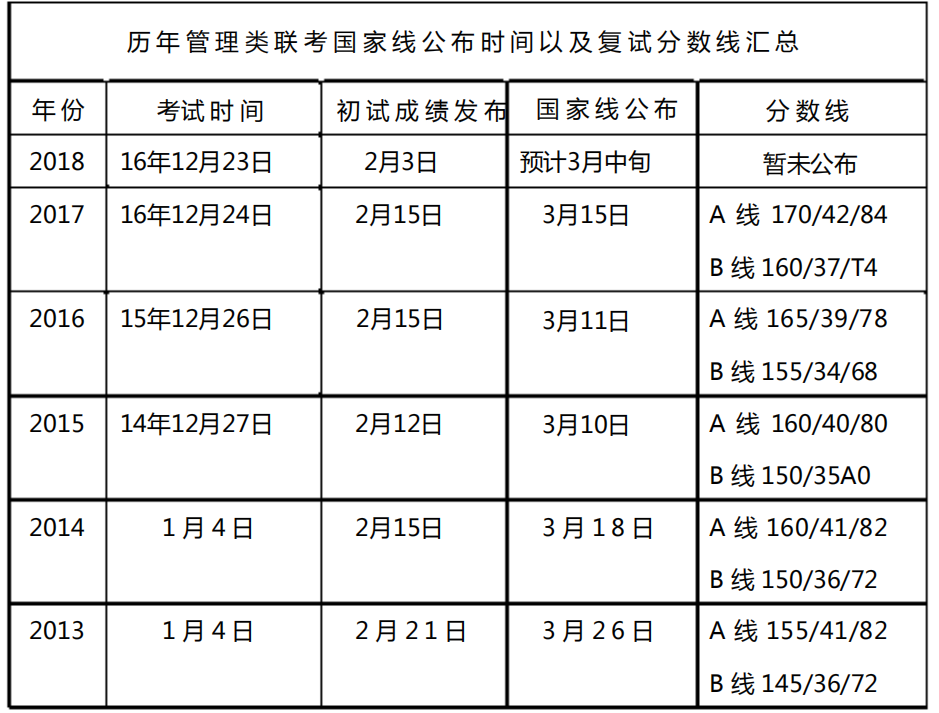 2018年管理类联考国家线预测（附历年分数线）