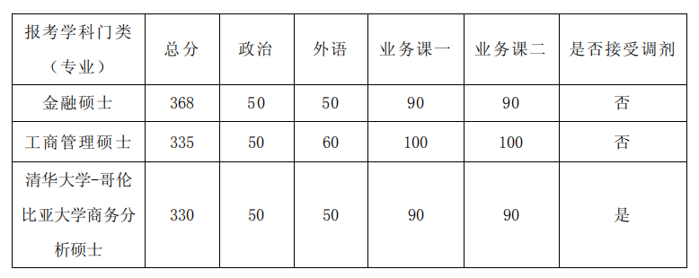 2018年清华大学经管学院硕士招生复试分数线