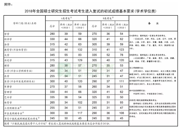 2018考研国家线已经公布：3月16日