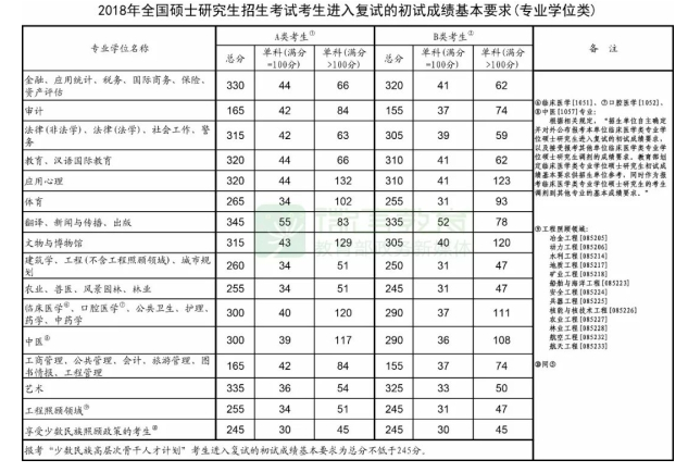 2018考研国家线已经公布，上涨了！