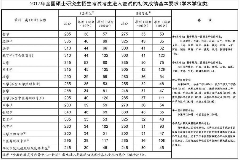 2017考研国家线图片