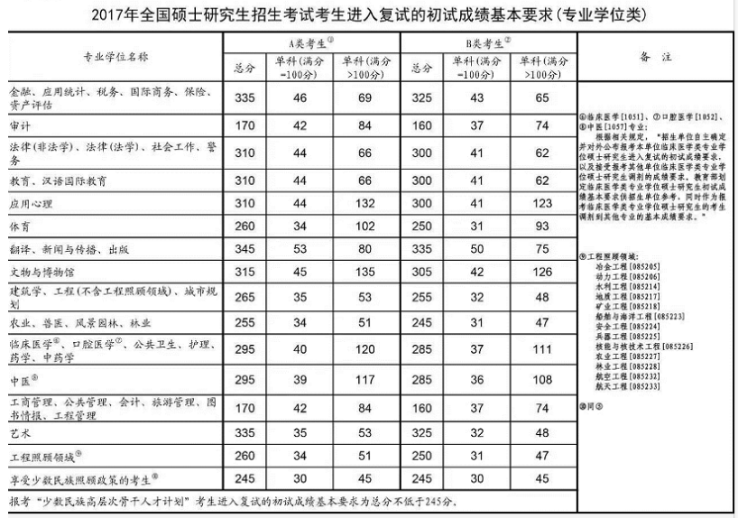 2017考研国家线