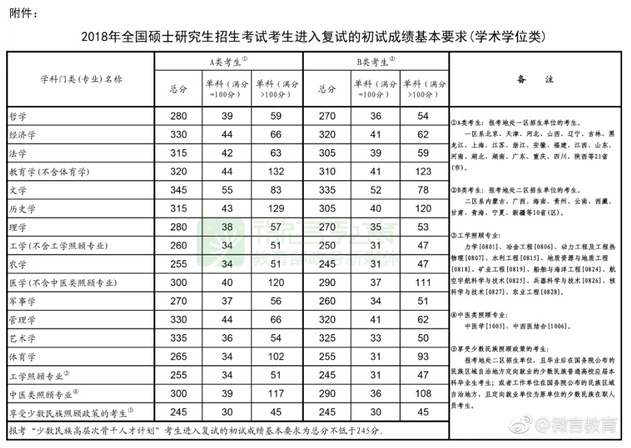 2018年考研国家线公布情况（学术学位类)