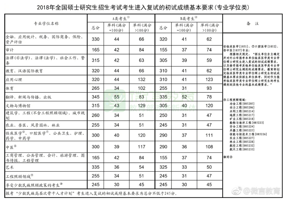 2018年考研国家线公布情况（专业学位类）