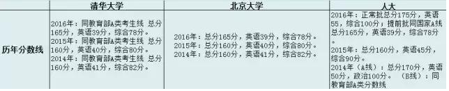 历年分数线及招生规模对比